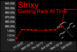 Total Graph of Strixy