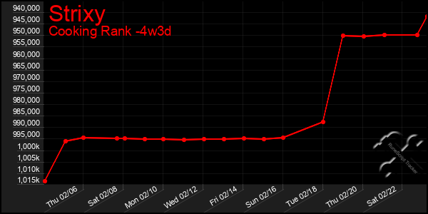 Last 31 Days Graph of Strixy