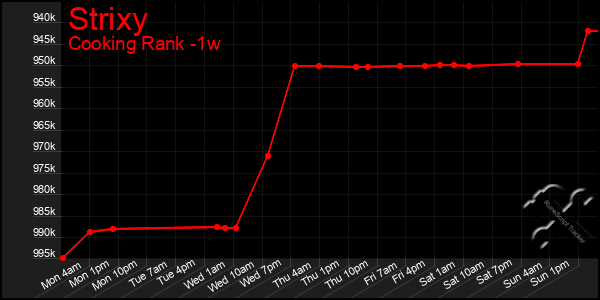 Last 7 Days Graph of Strixy