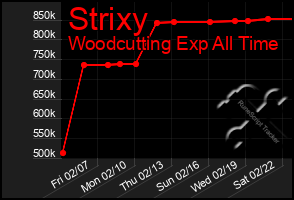 Total Graph of Strixy