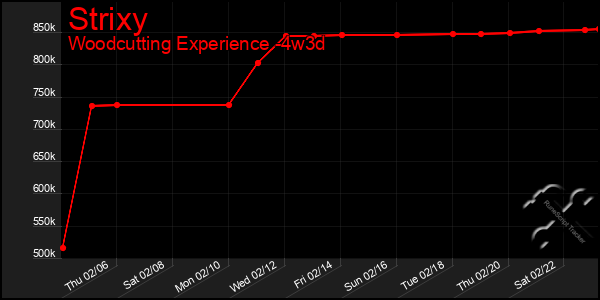 Last 31 Days Graph of Strixy