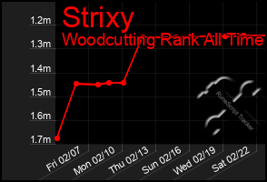 Total Graph of Strixy