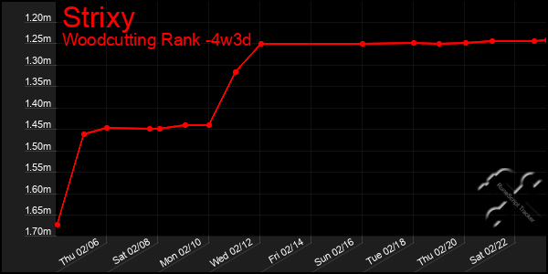 Last 31 Days Graph of Strixy