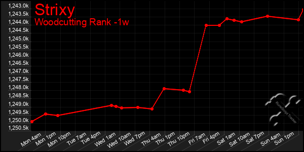 Last 7 Days Graph of Strixy