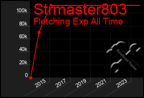 Total Graph of Strmaster803