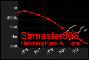 Total Graph of Strmaster803