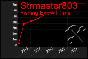 Total Graph of Strmaster803