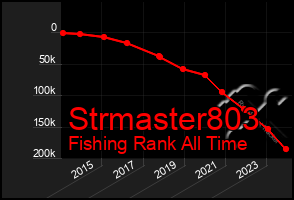 Total Graph of Strmaster803