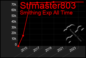 Total Graph of Strmaster803