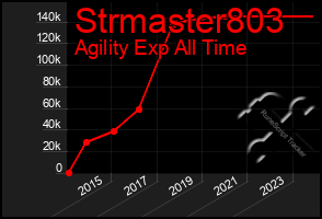 Total Graph of Strmaster803