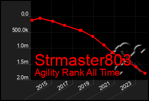 Total Graph of Strmaster803