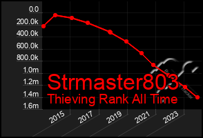 Total Graph of Strmaster803