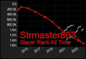 Total Graph of Strmaster803