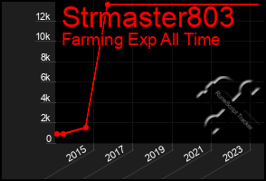 Total Graph of Strmaster803