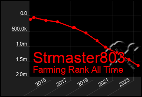 Total Graph of Strmaster803