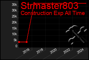 Total Graph of Strmaster803