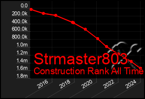 Total Graph of Strmaster803