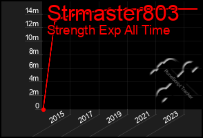 Total Graph of Strmaster803