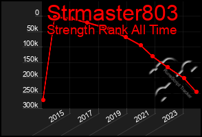 Total Graph of Strmaster803