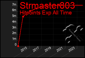 Total Graph of Strmaster803