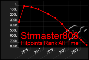 Total Graph of Strmaster803