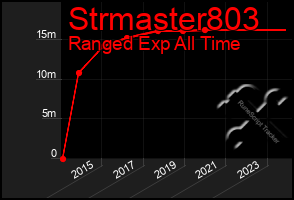 Total Graph of Strmaster803