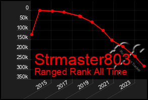 Total Graph of Strmaster803