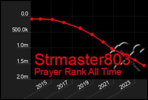 Total Graph of Strmaster803