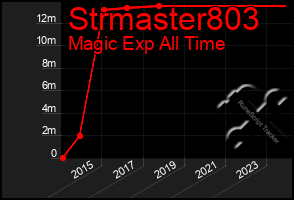 Total Graph of Strmaster803