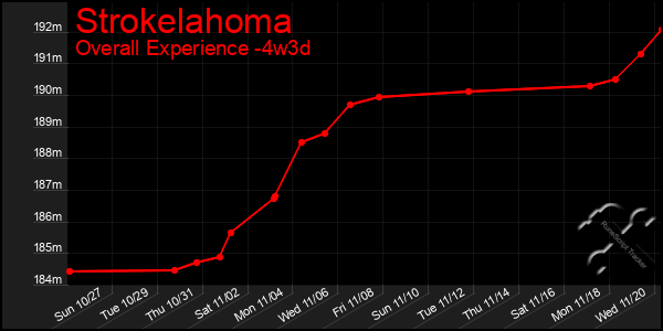 Last 31 Days Graph of Strokelahoma