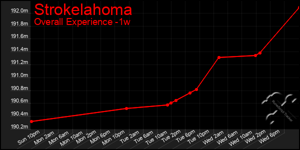 1 Week Graph of Strokelahoma