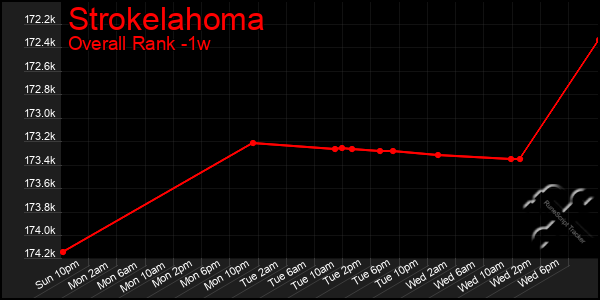 1 Week Graph of Strokelahoma