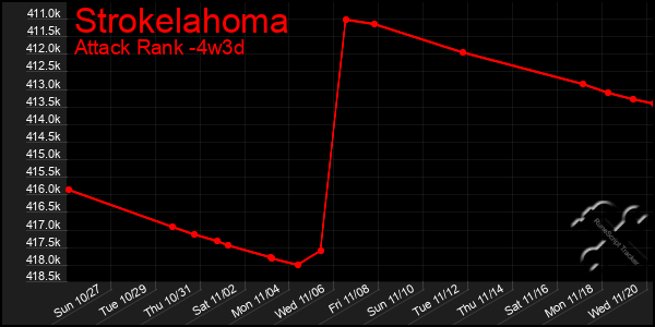 Last 31 Days Graph of Strokelahoma