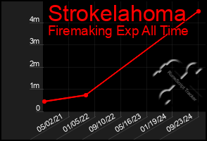 Total Graph of Strokelahoma