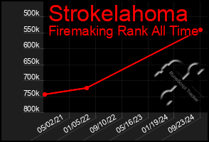 Total Graph of Strokelahoma