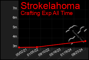 Total Graph of Strokelahoma