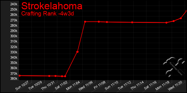 Last 31 Days Graph of Strokelahoma