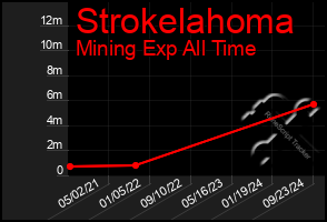 Total Graph of Strokelahoma