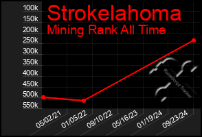 Total Graph of Strokelahoma