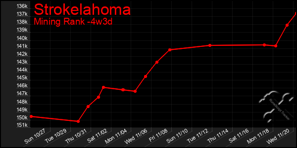 Last 31 Days Graph of Strokelahoma