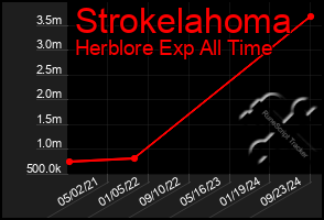 Total Graph of Strokelahoma