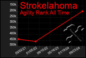 Total Graph of Strokelahoma