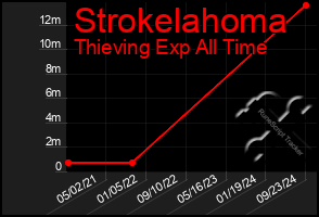 Total Graph of Strokelahoma