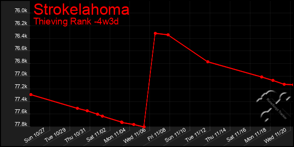 Last 31 Days Graph of Strokelahoma