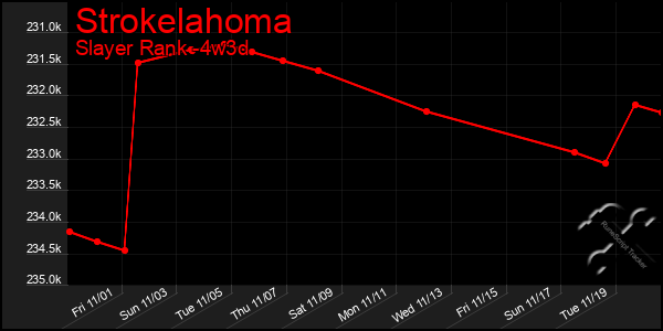 Last 31 Days Graph of Strokelahoma