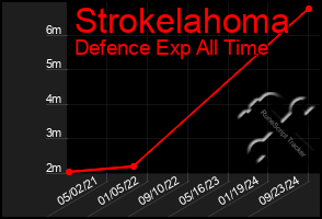 Total Graph of Strokelahoma