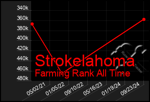 Total Graph of Strokelahoma