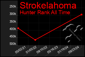 Total Graph of Strokelahoma