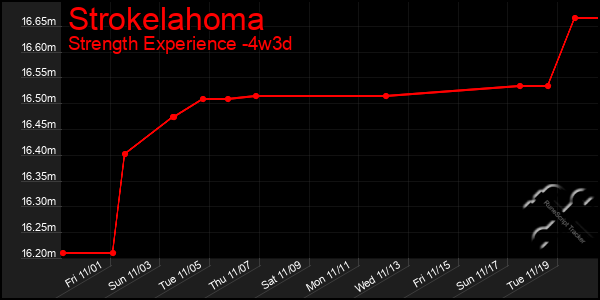 Last 31 Days Graph of Strokelahoma