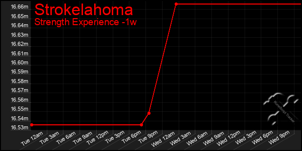 Last 7 Days Graph of Strokelahoma